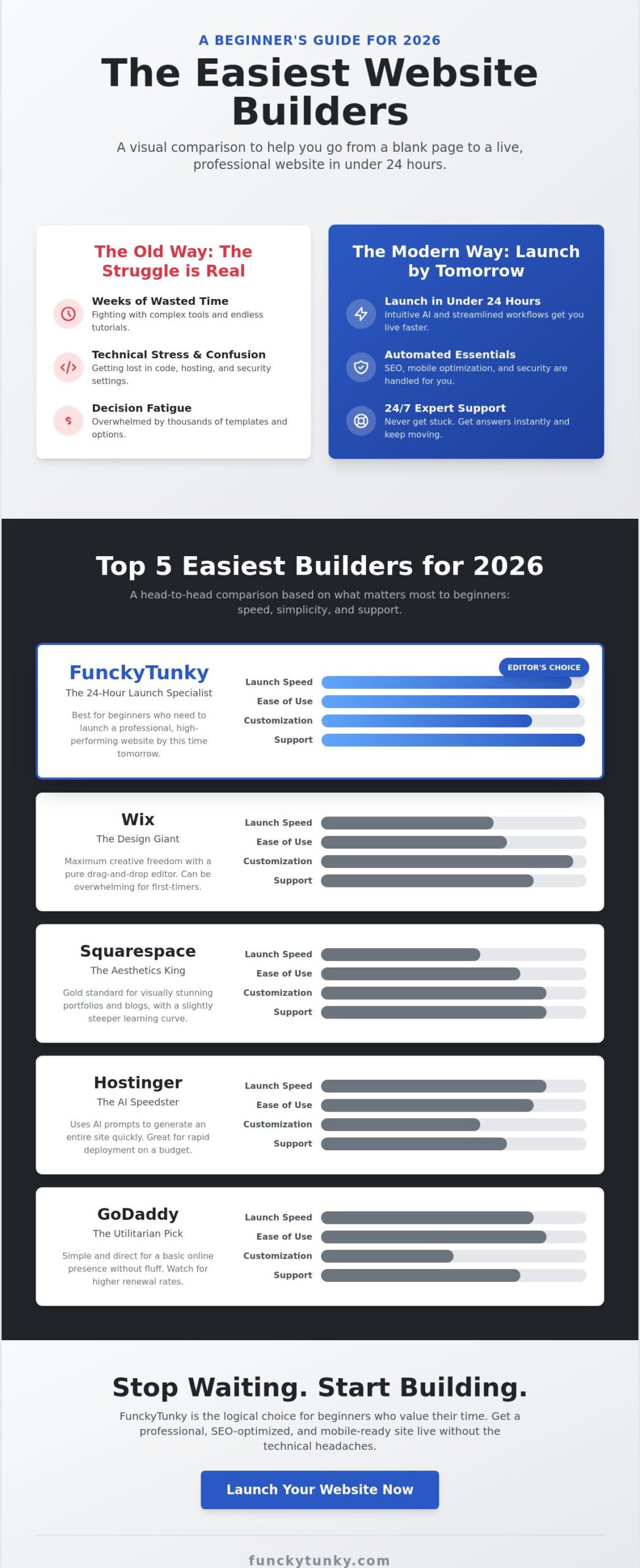 The Easiest Website Builder for Beginners: Top 5 Picks for 2026