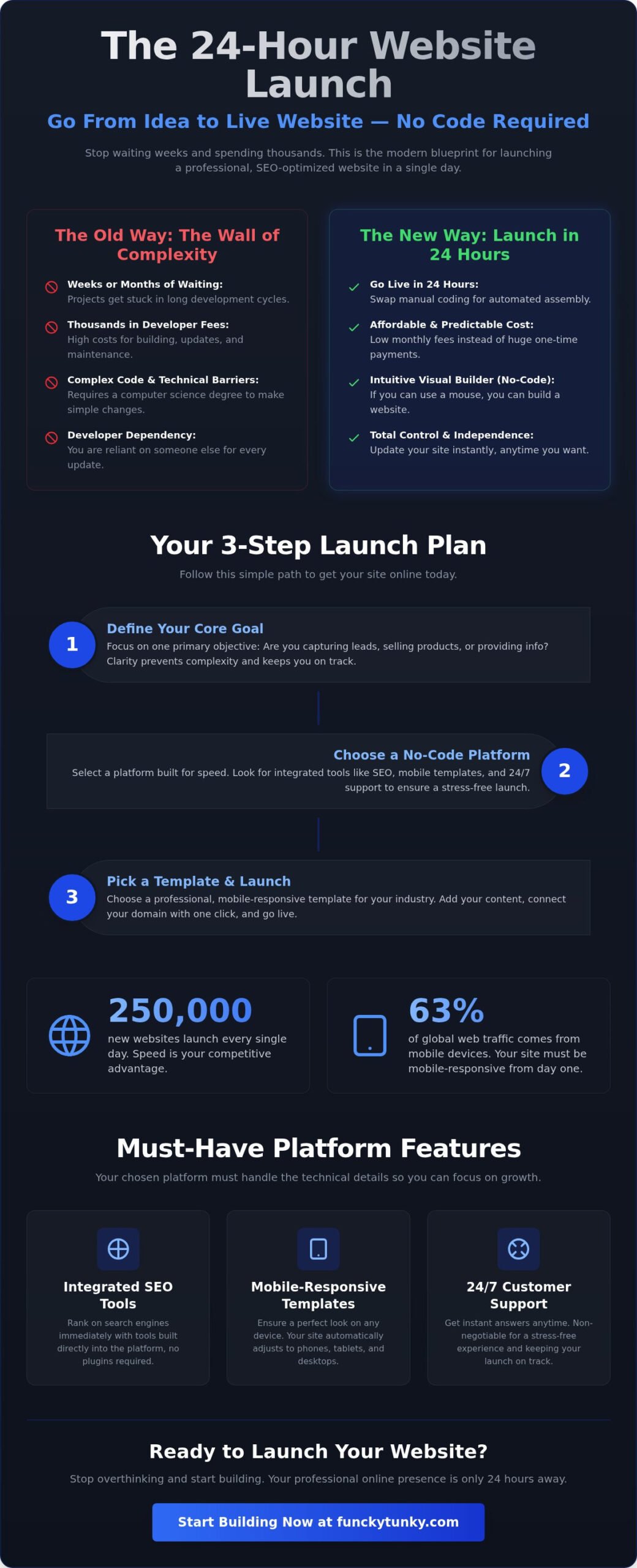 How to Create a Website Without Technical Skills in 2026